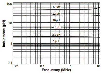 Inductance vs. Frequency