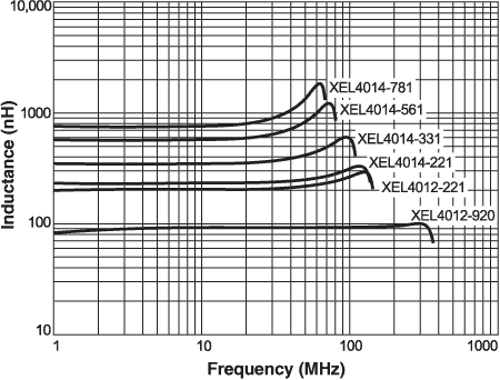 Inductance vs. Frequency