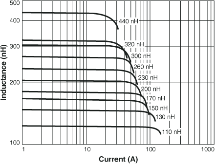 Inductance vs. Current