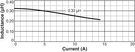 L vs Current