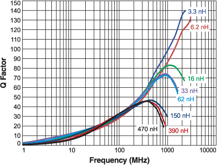 Q versus Frequency