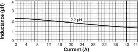 Inductance vs Current