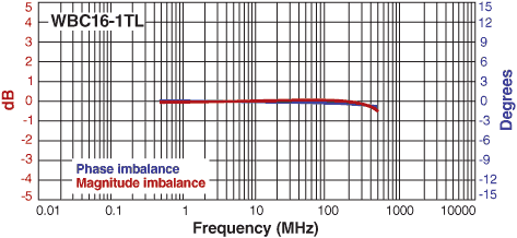 Imbalance Curve