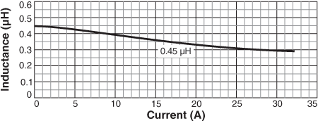 Inductance vs Current