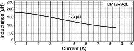 Inductance vs Current