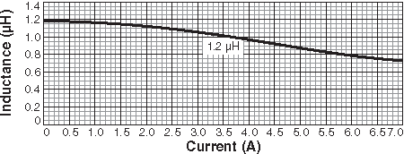 Inductance vs Current