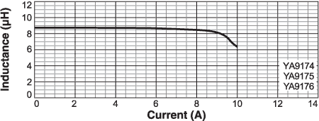 L vs. Current