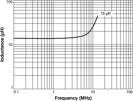 L vs Frequency