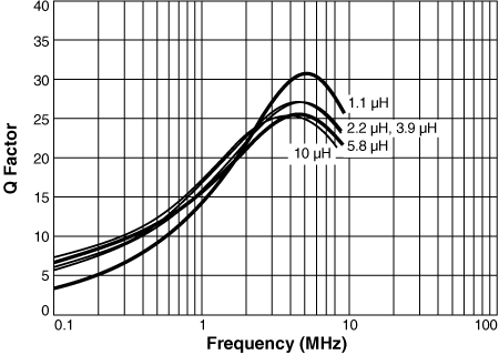 Q vs Frequency