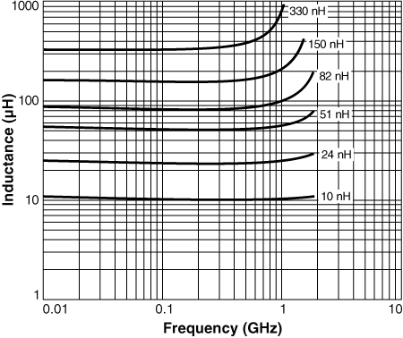 L vs Frequency