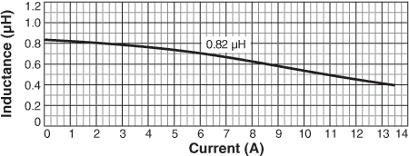 L vs. Current