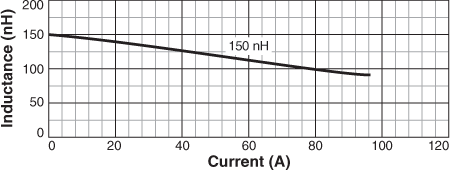 L vs Current