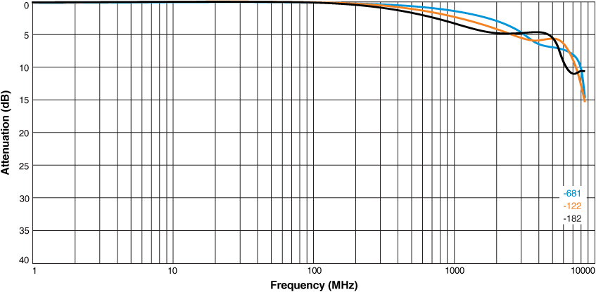 Attenuation vs Frequency (Differential Mode)