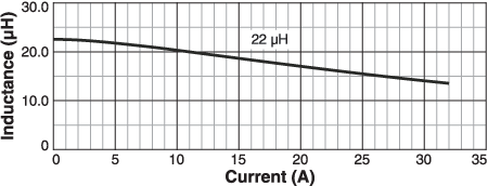 L vs Current