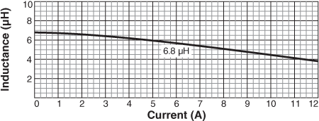 Inductance vs Current