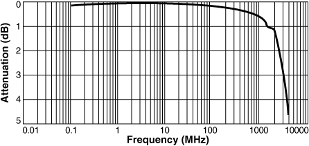 Frequency Response