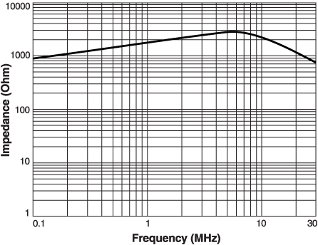 Typical Impedance vs Frequency