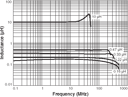 Inductance vs. Frequency