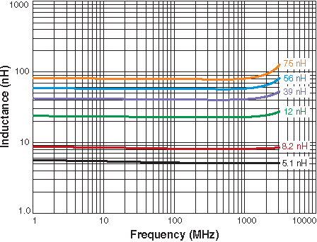 L vs Frequency