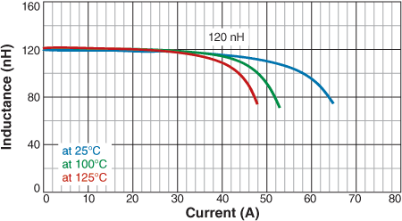 L vs Current vs Temperature