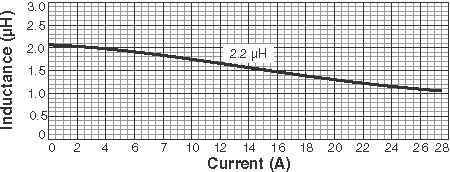 Inductance vs Current