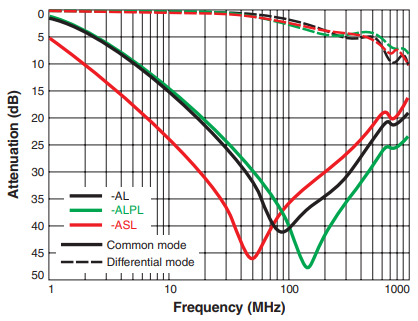 Attenuation (Ref: 50 Ohms)