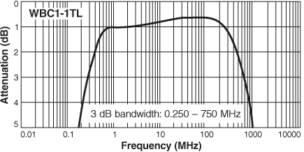 Frequency Response