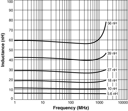 L vs Frequency