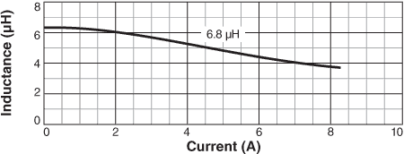 Inductance vs. Current