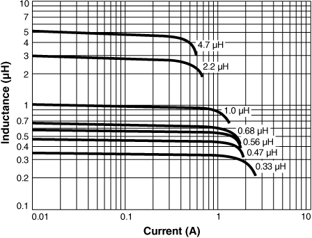 Inductance vs Current