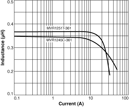 Inductance vs Current Comparison