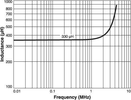 Inductance vs. Frequency