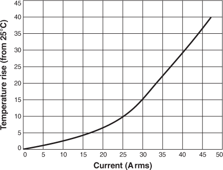 Temperature vs Current