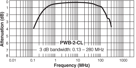 Frequency Response