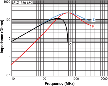Impedance vs Frequency