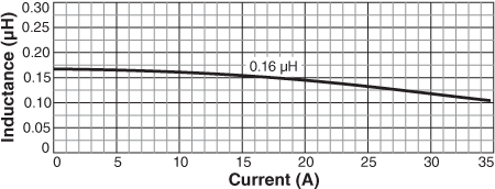 Inductance vs Current