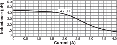 Inductance vs. Current