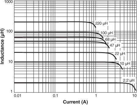 Inductance vs Current