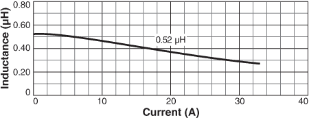 Inductance vs. Current