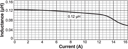 Inductance vs. Current