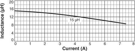 Inductance vs Current