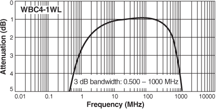 Frequency Response