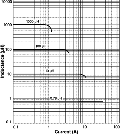 Inductance vs Current