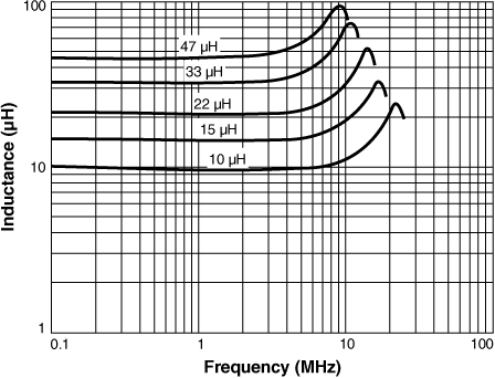 Inductance vs Frequency