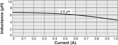 Inductance vs. Current