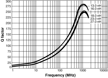 Q vs Frequency