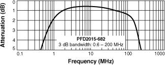 Frequency Response