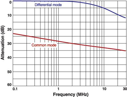 Typical Attenuation