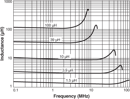 Inductance vs. Frequency