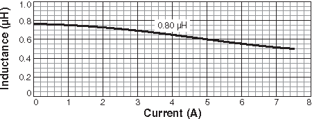 Inductance vs Current